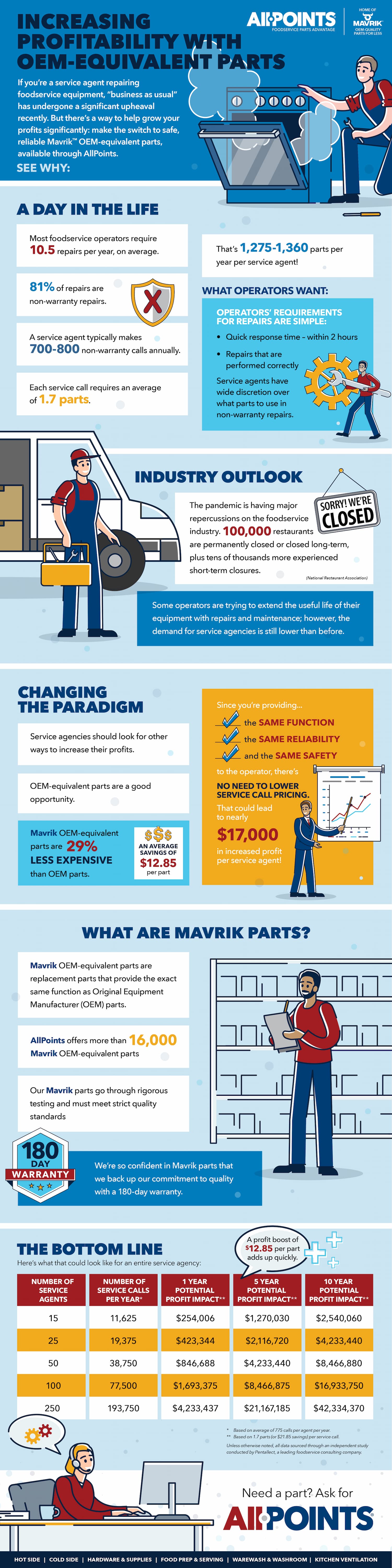 Using OEM Equivalent Parts to Increase Profitability